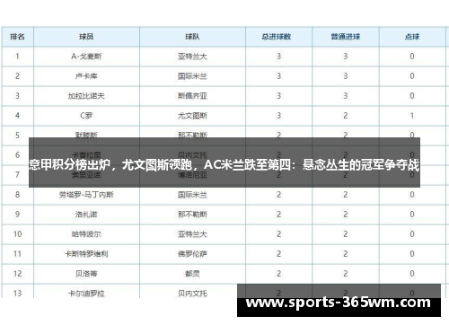 意甲积分榜出炉，尤文图斯领跑，AC米兰跌至第四：悬念丛生的冠军争夺战